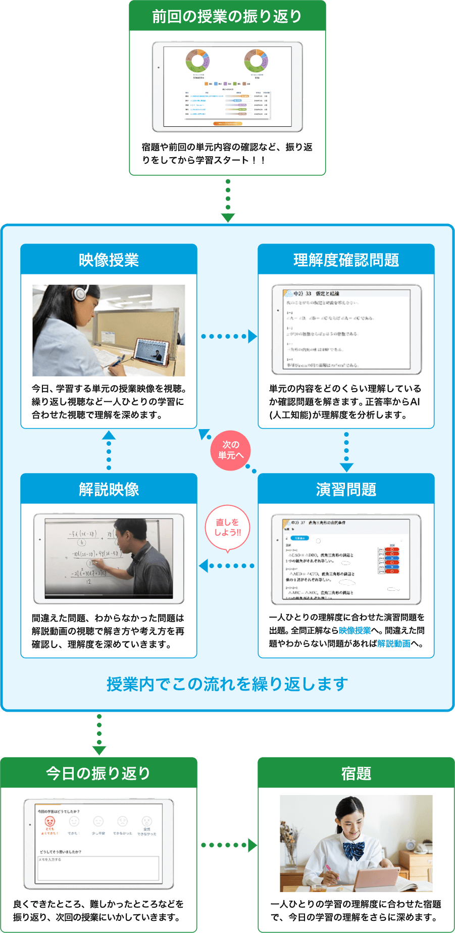 【前回の授業の振り返り：宿題や前回の単元内容の確認など、振り返りをしてから学習スタート！！】→【確認テスト：確認テストで前回の単元がどれだけ理解できているかを確認します。】→【映像授業：今日、学習する単元の授業映像を視聴。繰り返し視聴など一人ひとりの学習に合わせた視聴で理解を深めます。】→【理解度確認問題：単元の内容をどれくらい理解しているか確認問題を解きます。正答率からAI（人工知能）が理解度を分析します。】→【理解度確認問題：一人ひとりの理解度に合わせた演習問題を出題。全問正解なら映像授業へ。間違えた問題やわからない問題があれば解説動画へ。】→【解説映像：間違えた問題、わからなかった問題は解説動画の視聴で解き方や考え方を再確認し、理解度を深めていきます。】 授業内でこの流れを繰り返します。 【今日の振り返り：良くできたところ、難しかったところなどを振り返り、次回の授業にいかしていきます。】→【宿題：一人ひとりの学習の理解度に合わせた宿題で、今日の学習の理解をさらに深めます。】