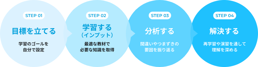【STEP01：目標を立てる】【STEP02：学習する（インプット）】【STEP03：分析する】【STEP04：解決する】
